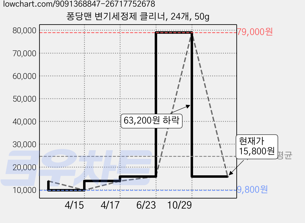 퐁당맨 변기세정제 클리너, 24개, 50g 가격 변동 차트, 현재가 15,800원, 관측 최저가 9,800원