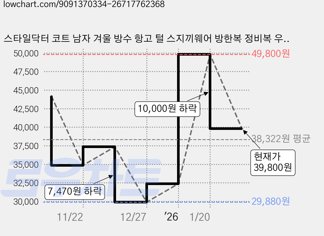 스타일닥터 코트 남자 겨울 방수 항고 털 스지끼웨어 방한복 정비복 우주복 따듯한 작업복 아웃도어 레져영 상하복세트 가격 변동 차트, 현재가 39,800원, 관측 최저가 29,880원