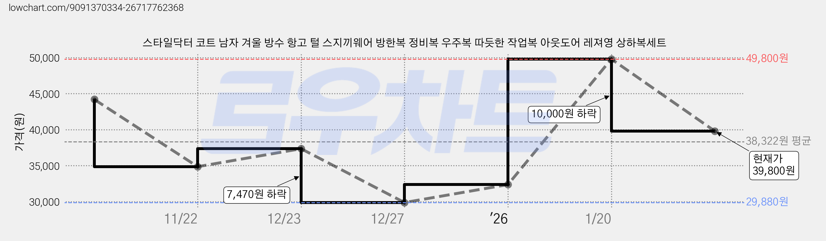 스타일닥터 코트 남자 겨울 방수 항고 털 스지끼웨어 방한복 정비복 우주복 따듯한 작업복 아웃도어 레져영 상하복세트 가격 변동 차트, 현재가 39,800원, 관측 최저가 29,880원
