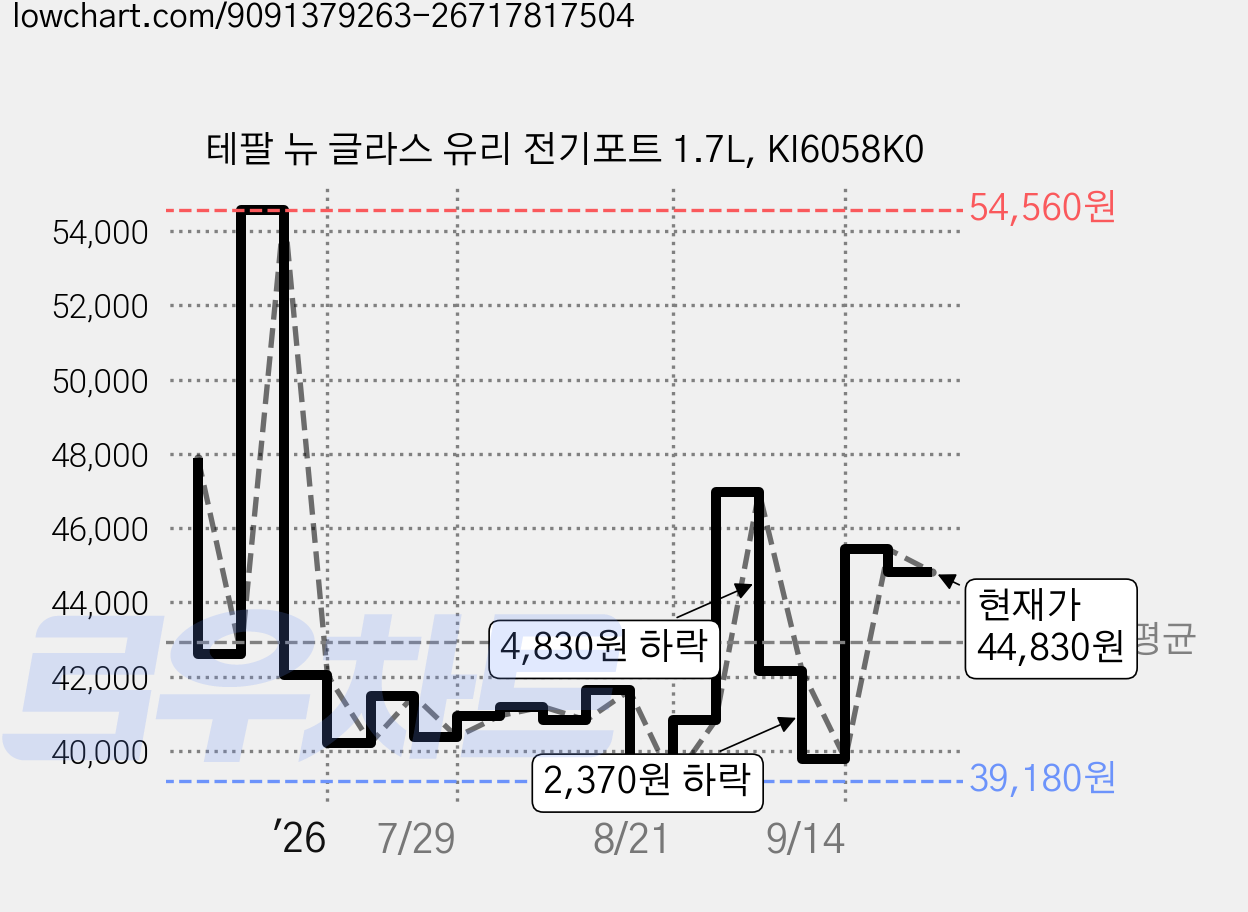 테팔 뉴 글라스 유리 전기포트 1.7L, KI6058K0 가격 변동 차트, 현재가 44,830원, 관측 최저가 39,180원