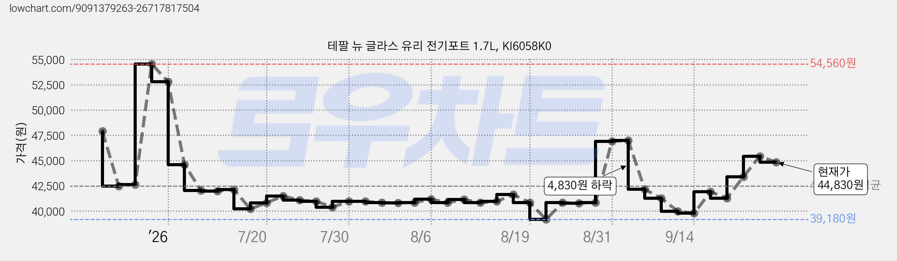 테팔 뉴 글라스 유리 전기포트 1.7L, KI6058K0 가격 변동 차트, 현재가 44,830원, 관측 최저가 39,180원