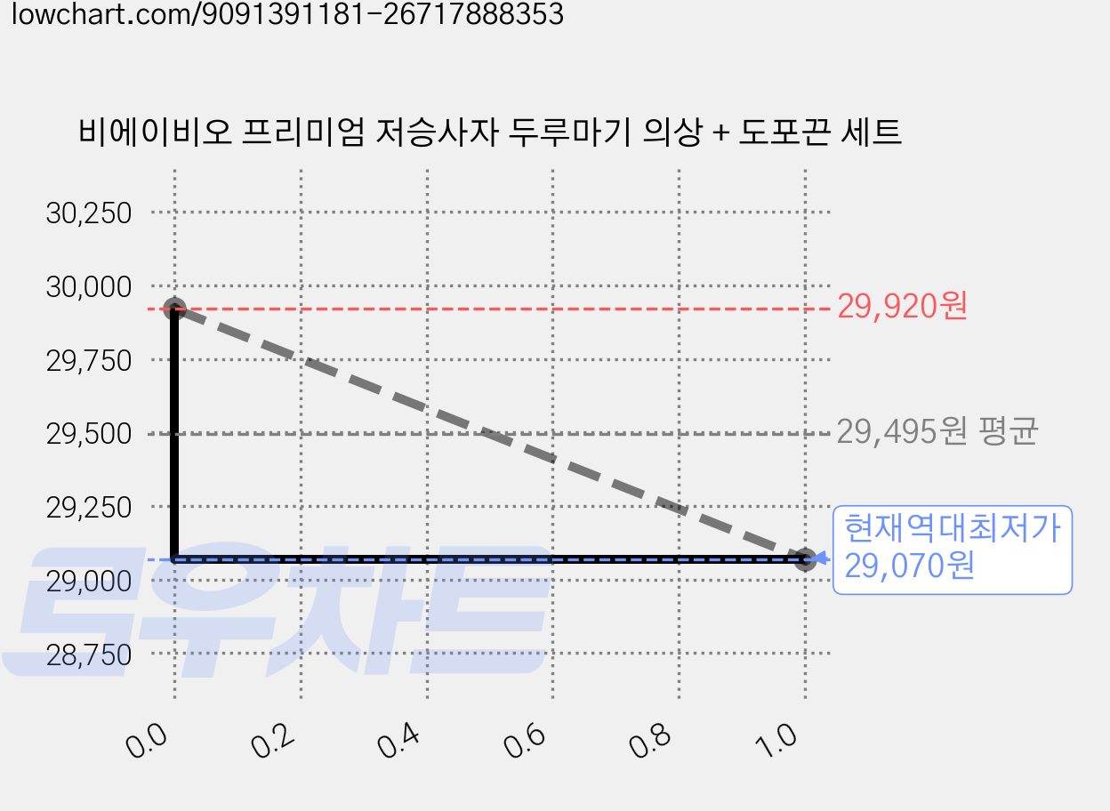 비에이비오 프리미엄 저승사자 두루마기 의상 + 도포끈 세트 가격 변동 차트, 현재가 29,070원, 역대최저가