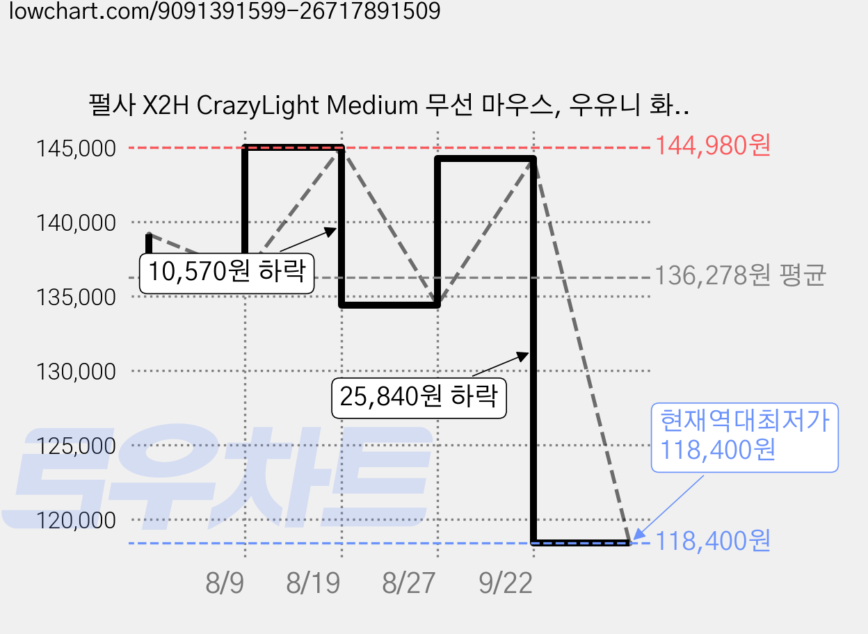 펄사 X2H CrazyLight Medium 무선 마우스, 우유니 화이트, PX2HCL201 가격 변동 차트, 현재가 118,400원, 역대최저가