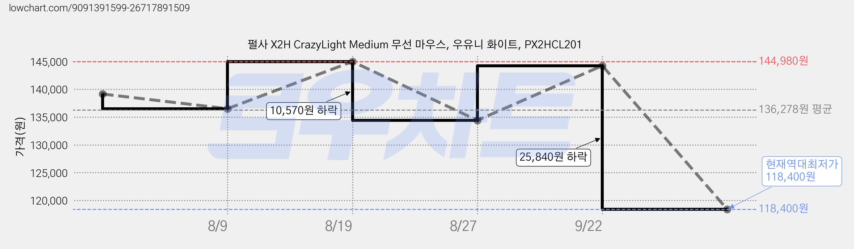 펄사 X2H CrazyLight Medium 무선 마우스, 우유니 화이트, PX2HCL201 가격 변동 차트, 현재가 118,400원, 역대최저가