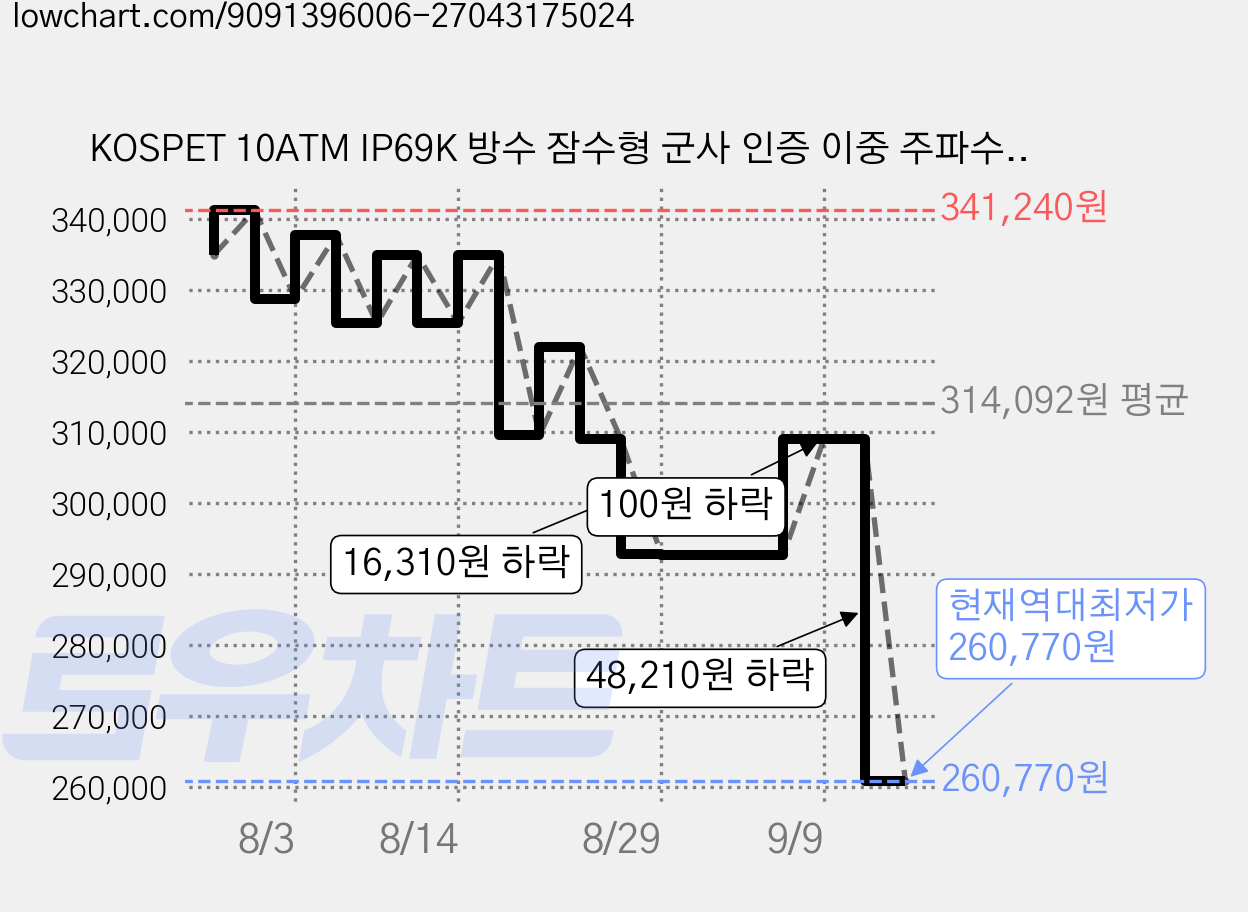 KOSPET 10ATM IP69K 방수 잠수형 군사 인증 이중 주파수 GPS 오프라인 지도 500mAh 160 가지 자유형 훈련 모드 스테인리스 스틸 탱크 T4 스마트워치, GPS + 블루투스, 3.63cm, black n case film 가격 변동 차트, 현재가 260,770원, 역대최저가