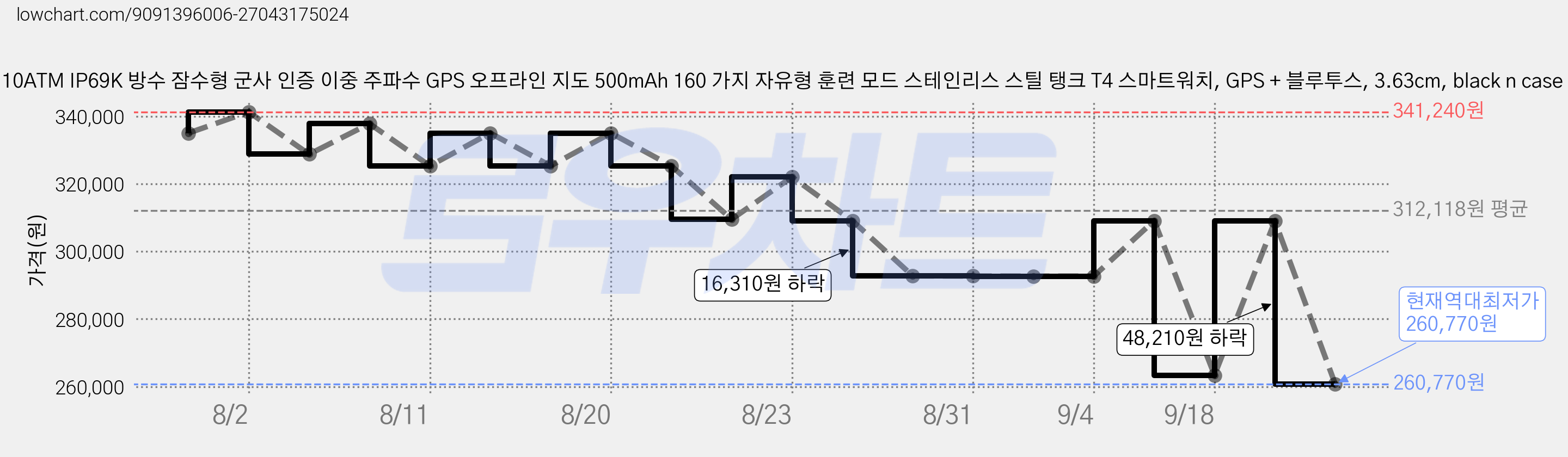 KOSPET 10ATM IP69K 방수 잠수형 군사 인증 이중 주파수 GPS 오프라인 지도 500mAh 160 가지 자유형 훈련 모드 스테인리스 스틸 탱크 T4 스마트워치, GPS + 블루투스, 3.63cm, black n case film 가격 변동 차트, 현재가 260,770원, 역대최저가