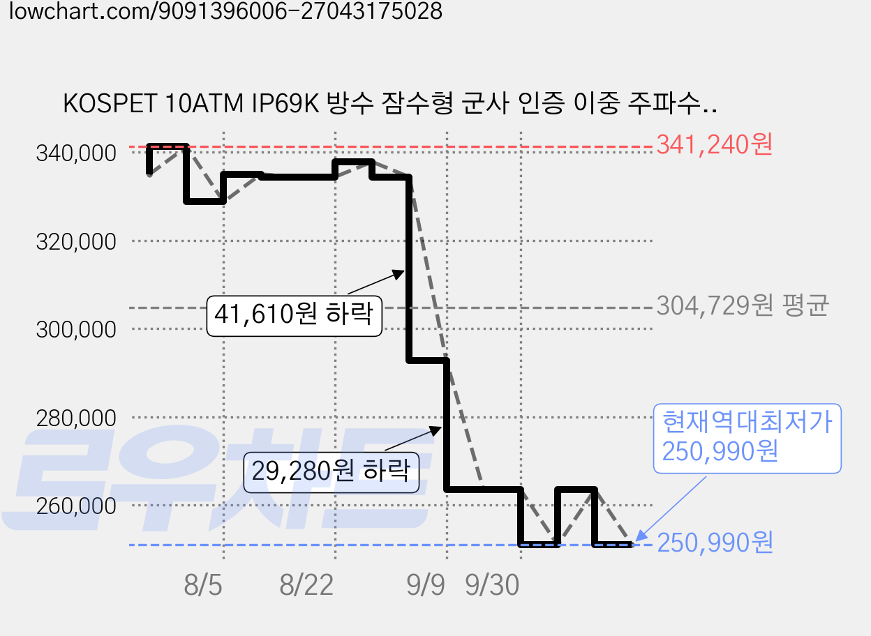 KOSPET 10ATM IP69K 방수 잠수형 군사 인증 이중 주파수 GPS 오프라인 지도 500mAh 160 가지 자유형 훈련 모드 스테인리스 스틸 탱크 T4 스마트워치, GPS + 블루투스, 3.63cm, silver n case film 가격 변동 차트, 현재가 250,990원, 역대최저가