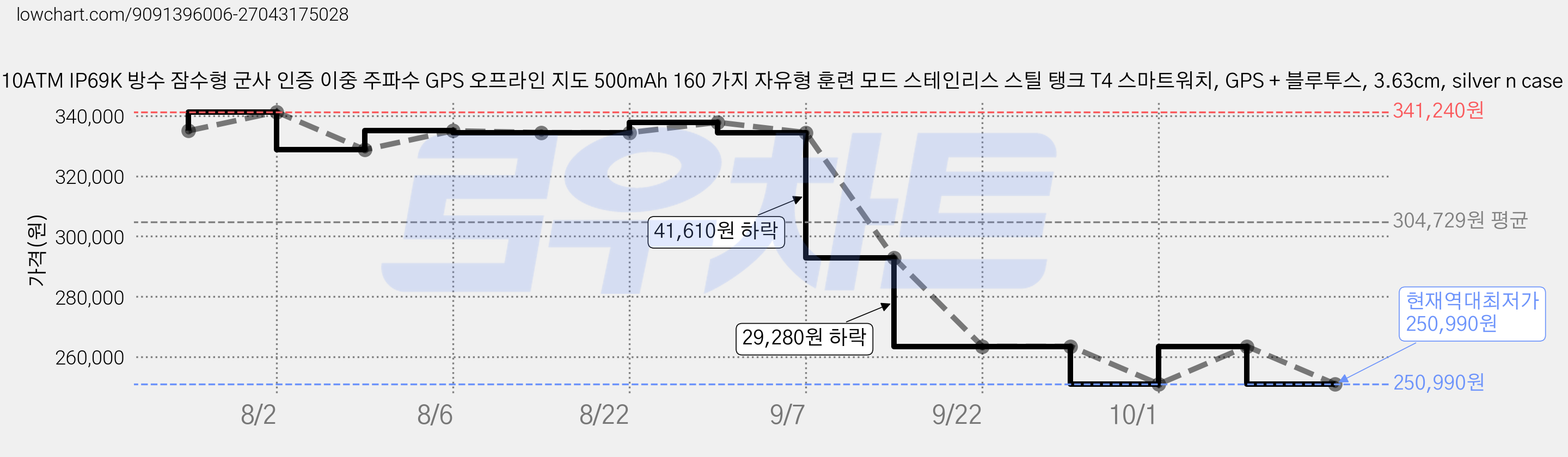 KOSPET 10ATM IP69K 방수 잠수형 군사 인증 이중 주파수 GPS 오프라인 지도 500mAh 160 가지 자유형 훈련 모드 스테인리스 스틸 탱크 T4 스마트워치, GPS + 블루투스, 3.63cm, silver n case film 가격 변동 차트, 현재가 250,990원, 역대최저가