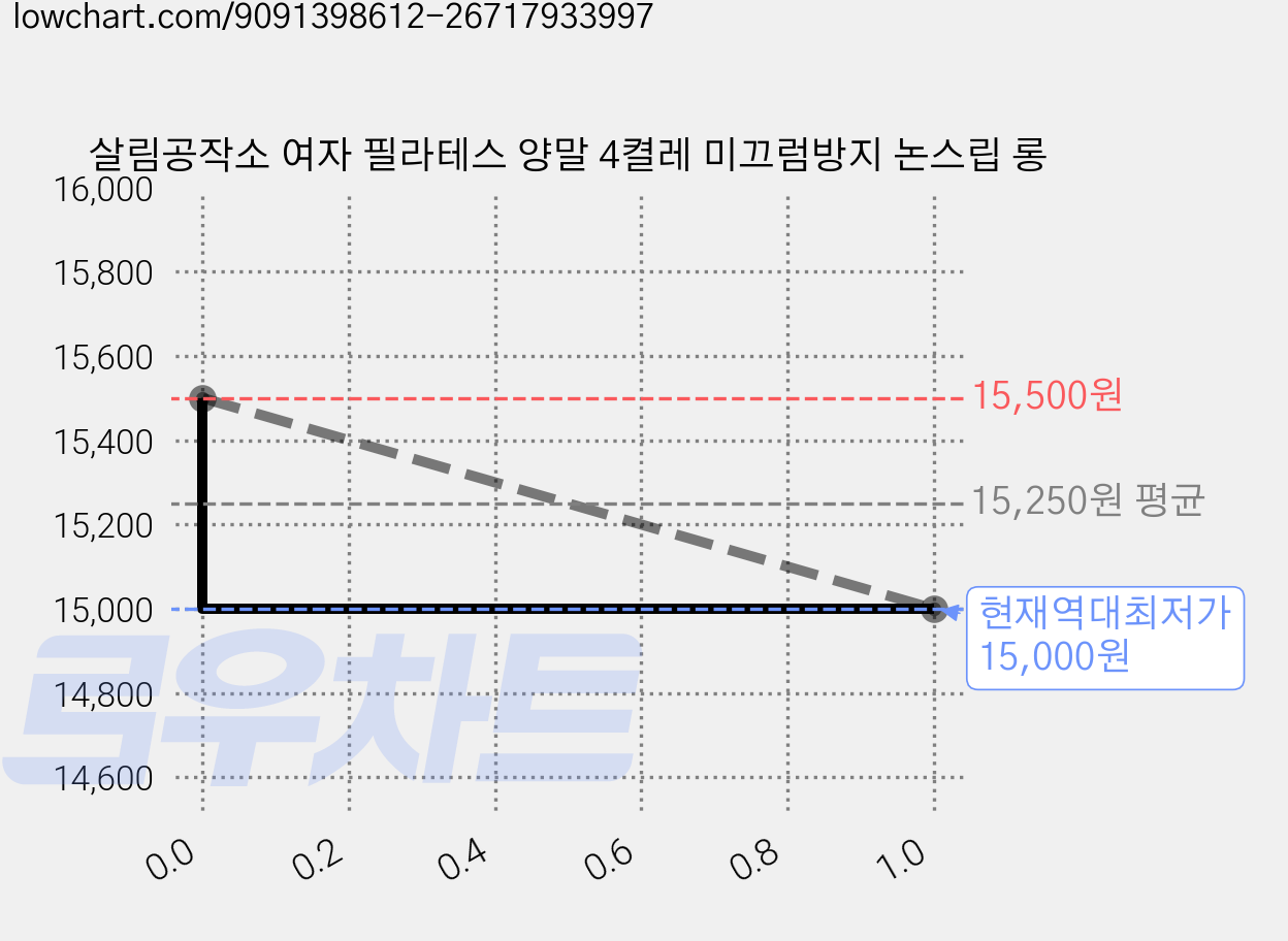살림공작소 여자 필라테스 양말 4켤레 미끄럼방지 논스립 롱 가격 변동 차트, 현재가 15,000원, 역대최저가