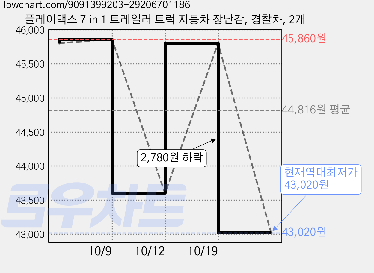 플레이맥스 7 in 1 트레일러 트럭 자동차 장난감, 경찰차, 2개 가격 변동 차트, 현재가 43,020원, 역대최저가
