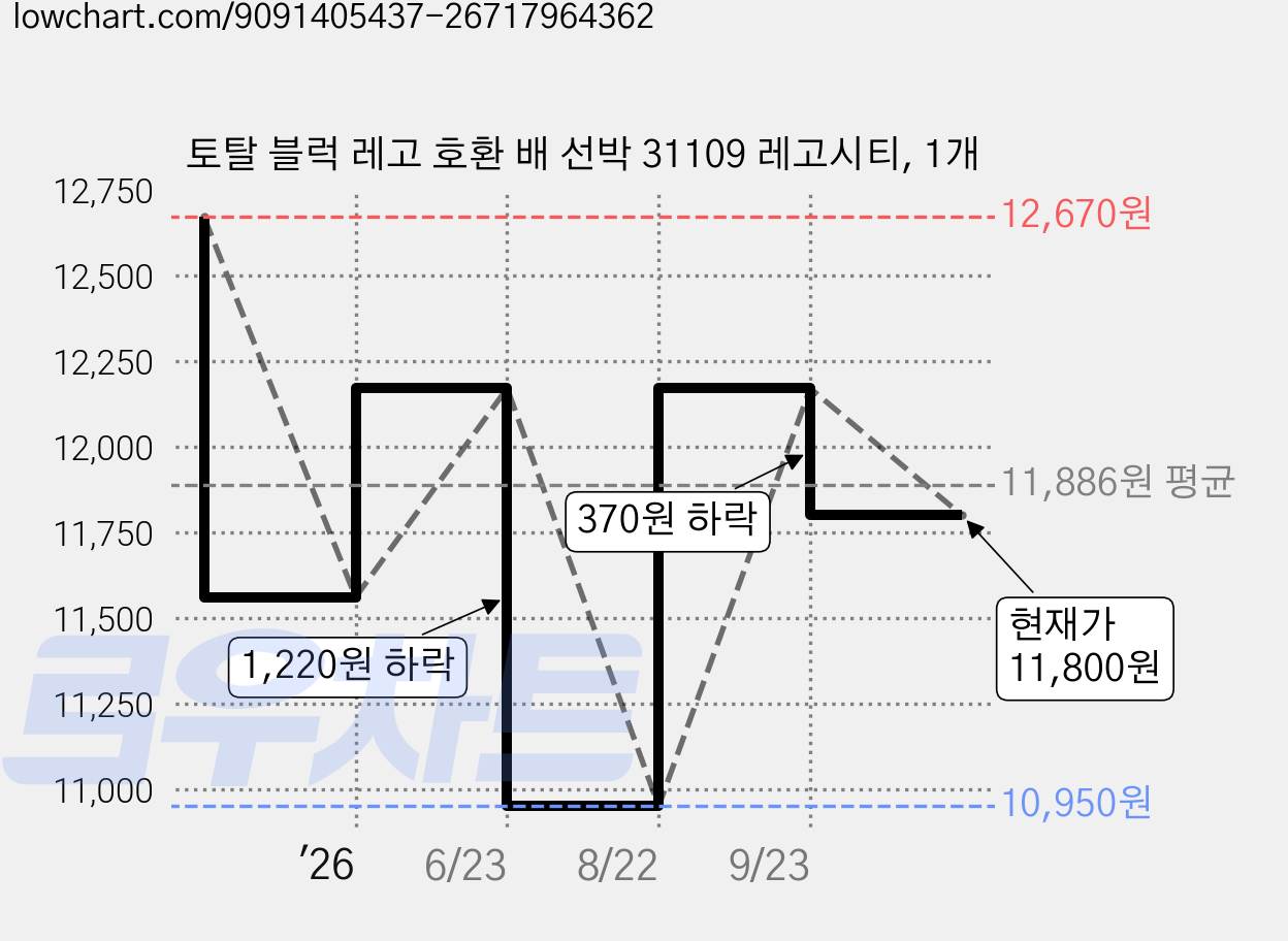 토탈 블럭 레고 호환 배 선박 31109 레고시티, 1개 가격 변동 차트, 현재가 11,800원, 관측 최저가 10,950원