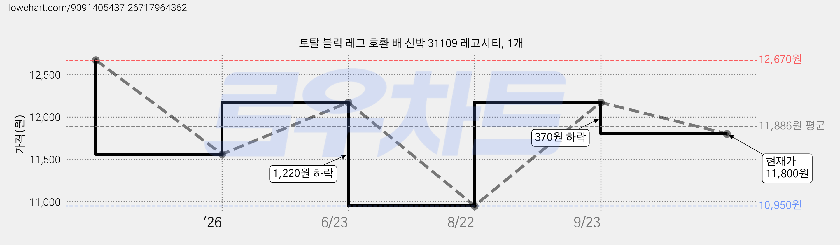 토탈 블럭 레고 호환 배 선박 31109 레고시티, 1개 가격 변동 차트, 현재가 11,800원, 관측 최저가 10,950원