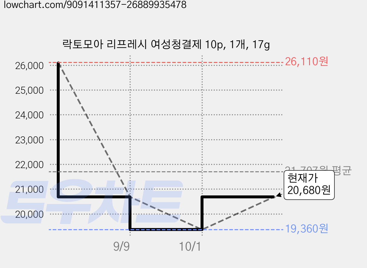 락토모아 리프레시 여성청결제 10p, 1개, 17g 가격 변동 차트, 현재가 20,680원, 관측 최저가 19,360원