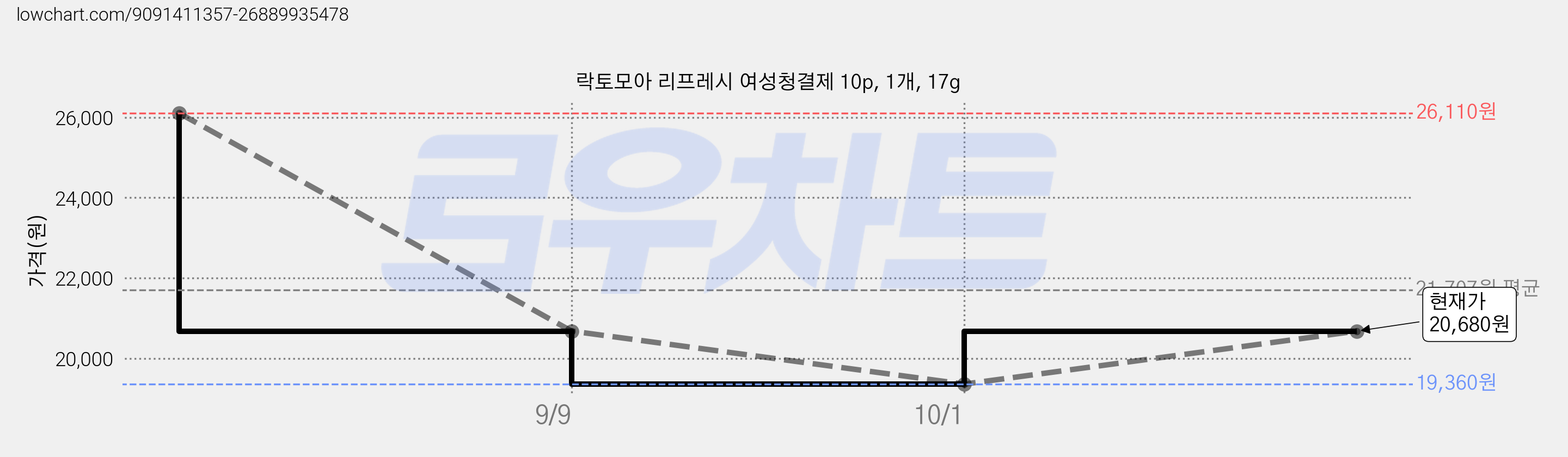 락토모아 리프레시 여성청결제 10p, 1개, 17g 가격 변동 차트, 현재가 20,680원, 관측 최저가 19,360원