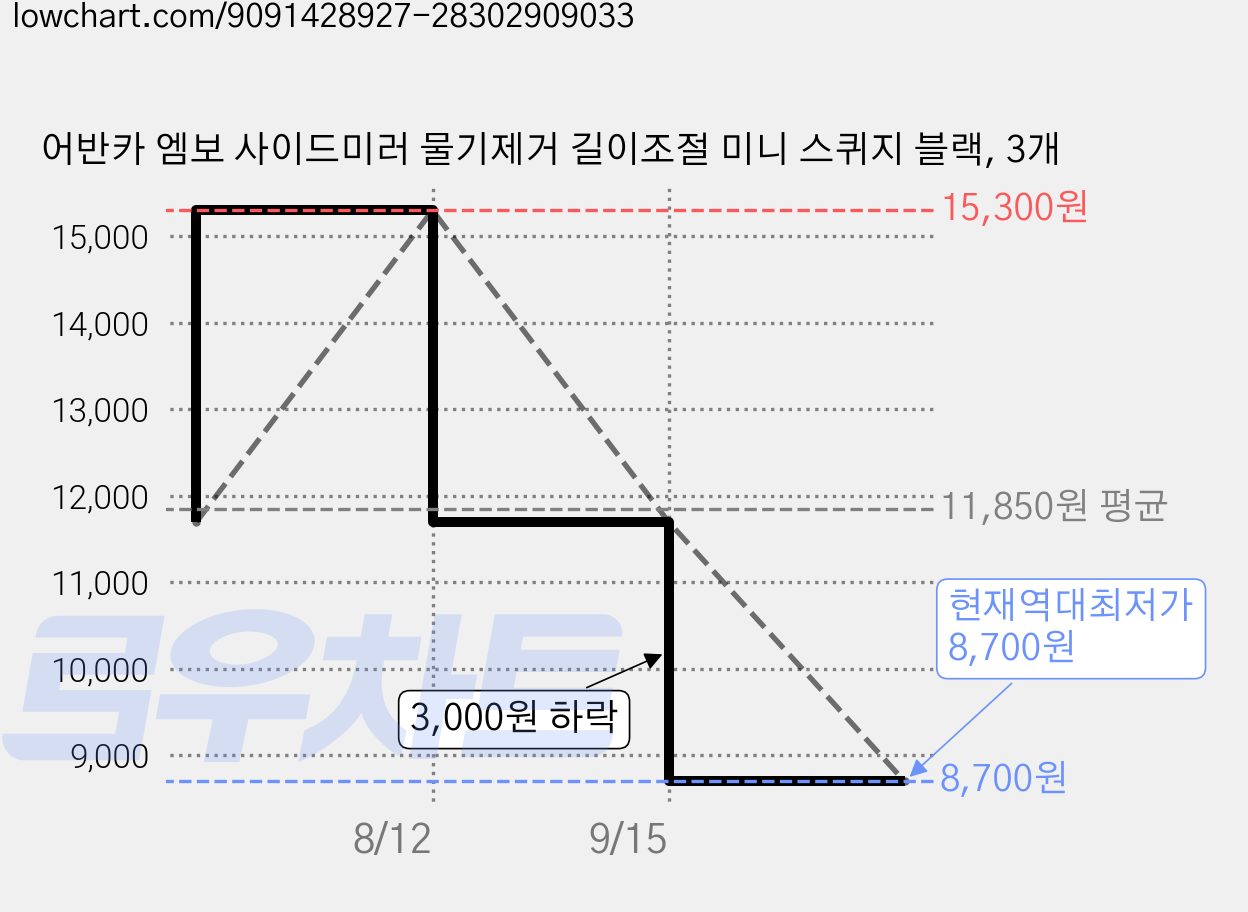 어반카 엠보 사이드미러 물기제거 길이조절 미니 스퀴지 블랙, 3개 가격 변동 차트, 현재가 8,700원, 역대최저가
