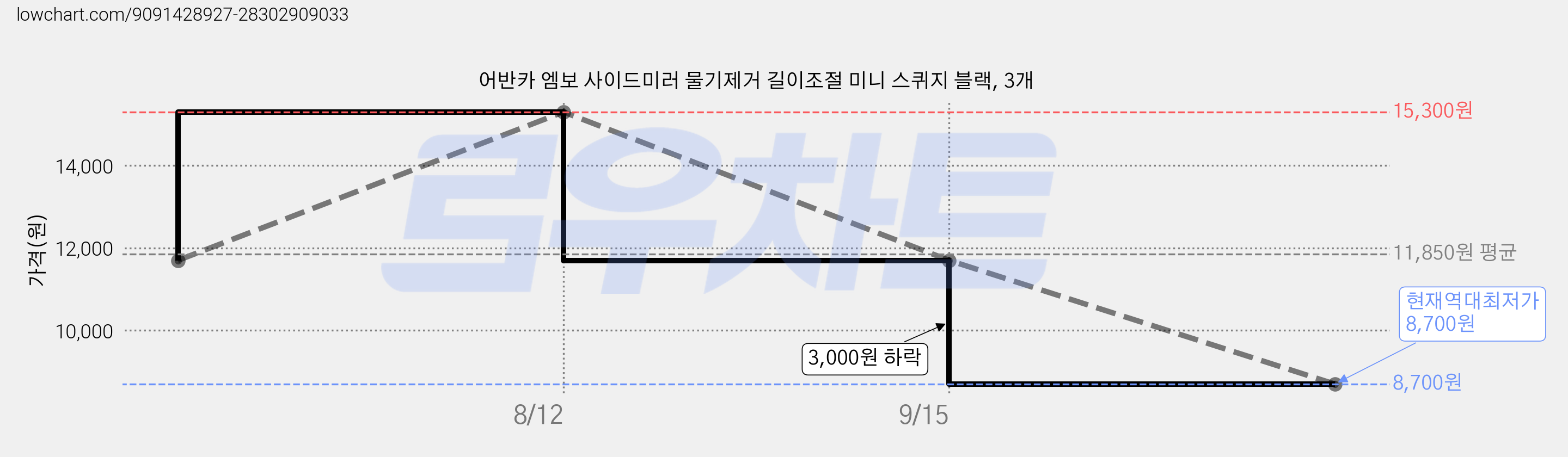 어반카 엠보 사이드미러 물기제거 길이조절 미니 스퀴지 블랙, 3개 가격 변동 차트, 현재가 8,700원, 역대최저가