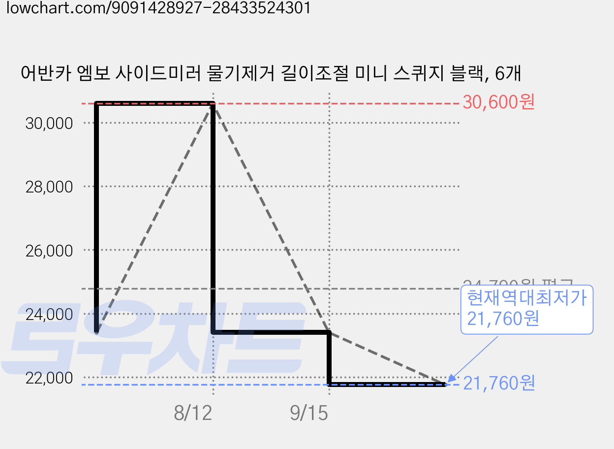 어반카 엠보 사이드미러 물기제거 길이조절 미니 스퀴지 블랙, 6개 가격 변동 차트, 현재가 21,760원, 역대최저가