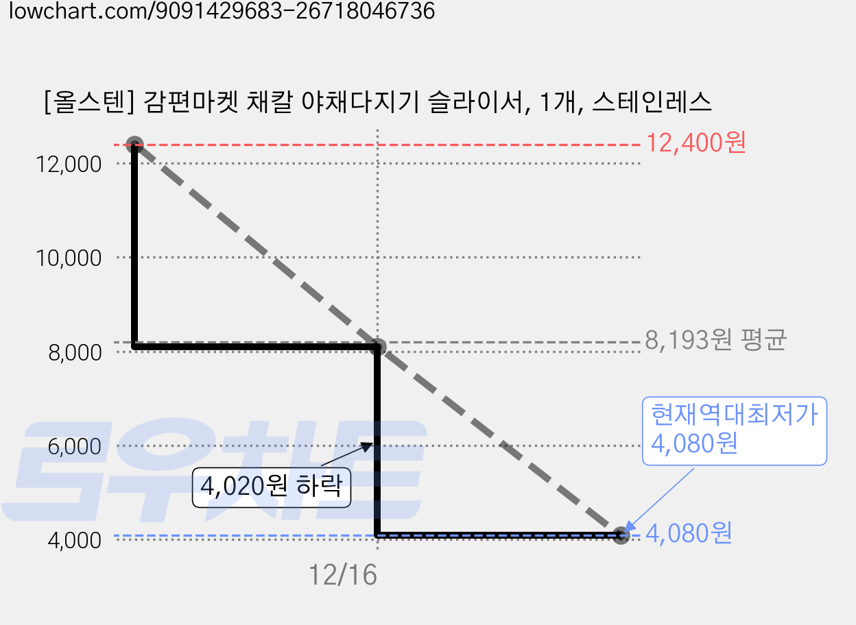 [올스텐] 감편마켓 채칼 야채다지기 슬라이서, 1개, 스테인레스 가격 변동 차트, 현재가 4,080원, 역대최저가