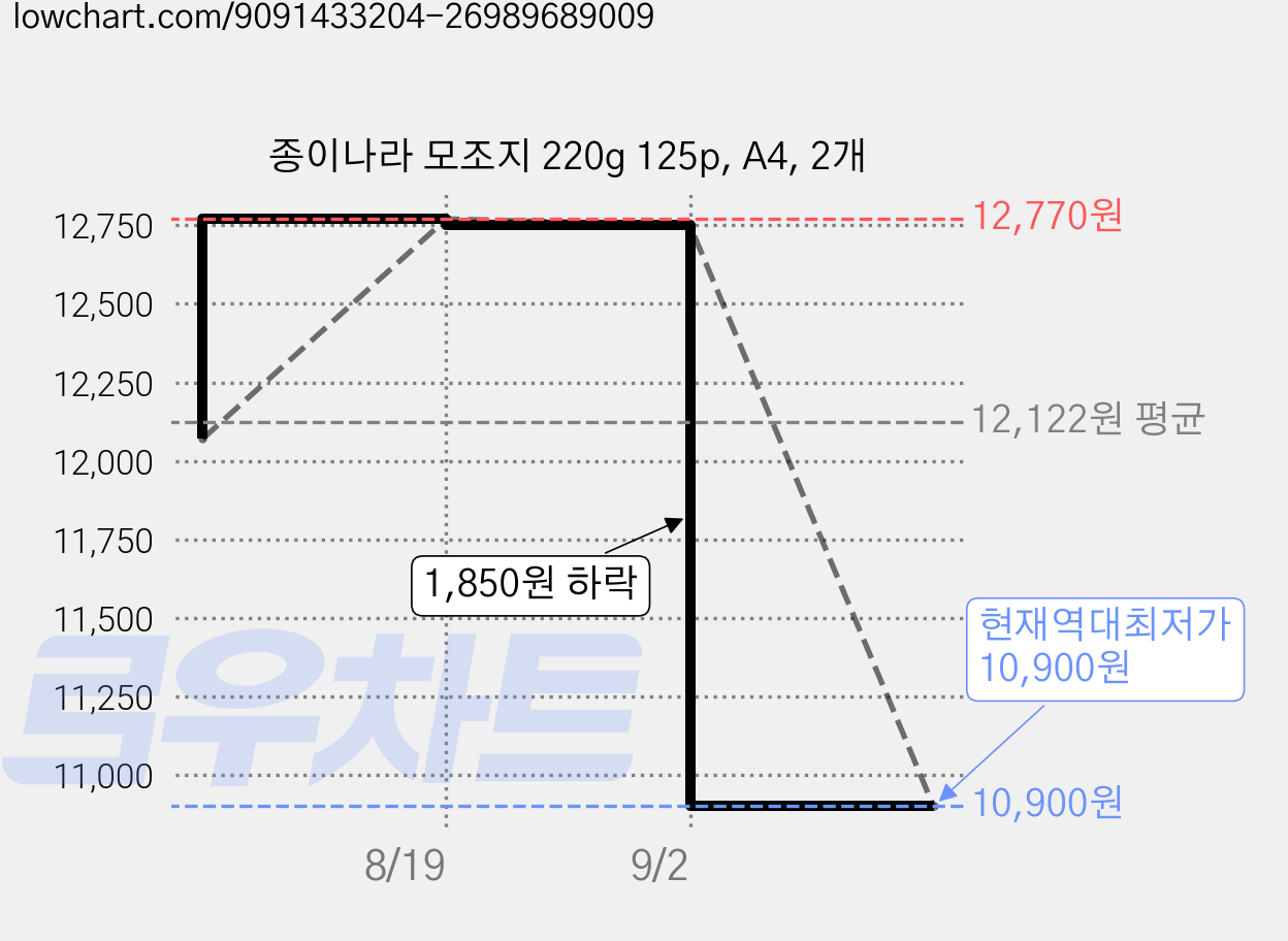 종이나라 모조지 220g 125p, A4, 2개 가격 변동 차트, 현재가 10,900원, 역대최저가