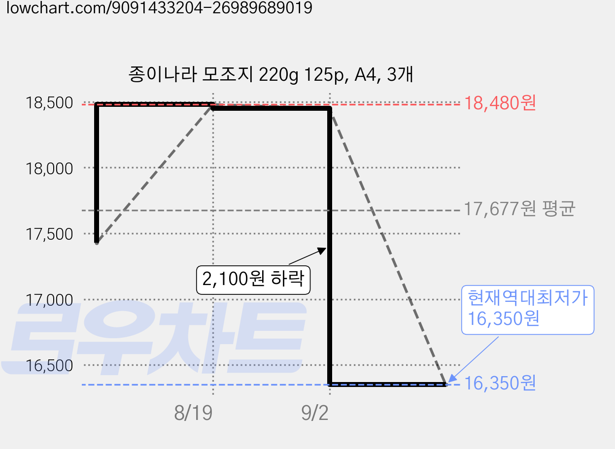 종이나라 모조지 220g 125p, A4, 3개 가격 변동 차트, 현재가 16,350원, 역대최저가