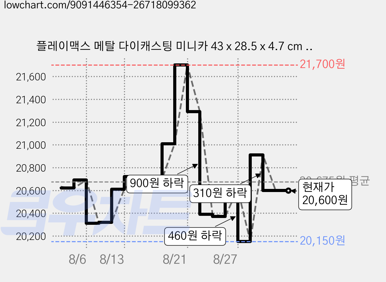 플레이맥스 메탈 다이캐스팅 미니카 43 x 28.5 x 4.7 cm 15p 세트, 소방차, 1세트 가격 변동 차트, 현재가 20,600원, 관측 최저가 20,150원