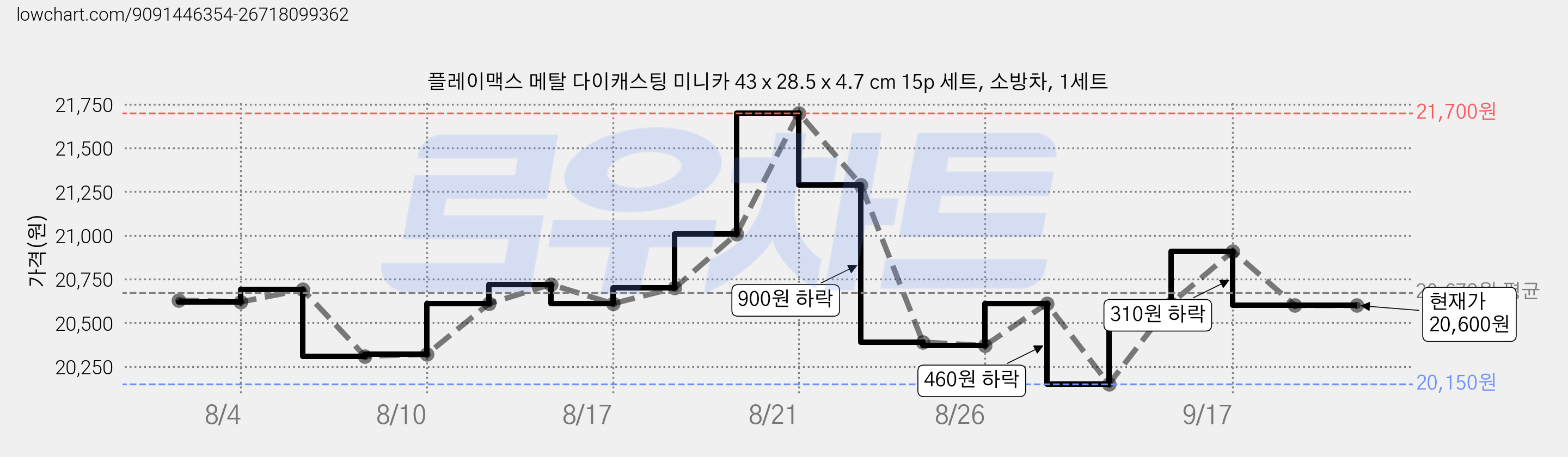 플레이맥스 메탈 다이캐스팅 미니카 43 x 28.5 x 4.7 cm 15p 세트, 소방차, 1세트 가격 변동 차트, 현재가 20,600원, 관측 최저가 20,150원