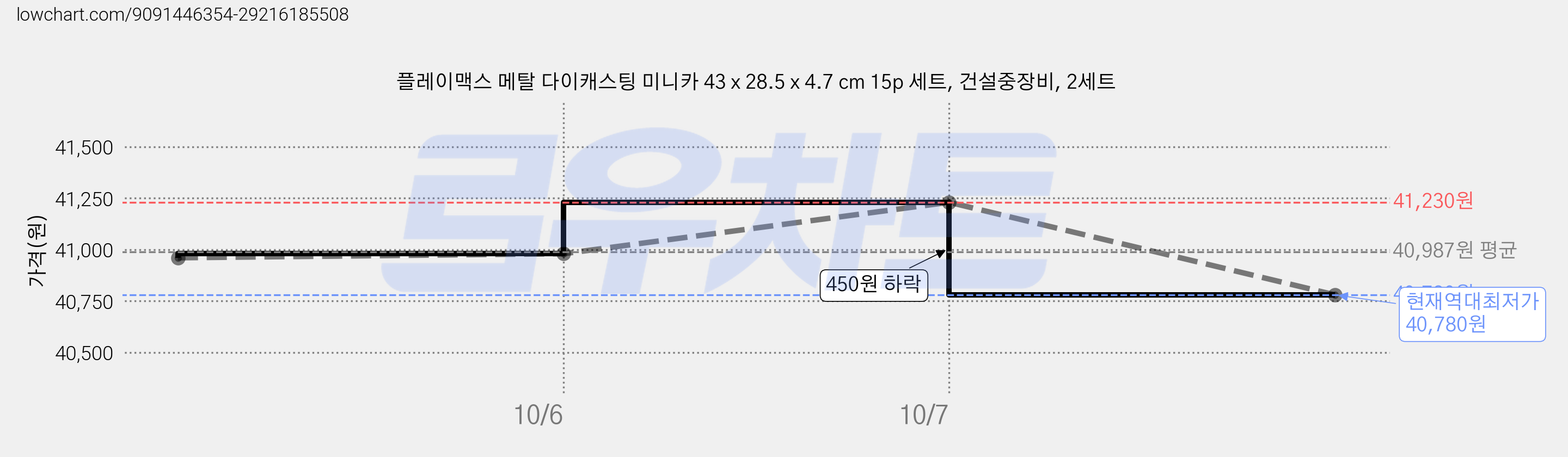 플레이맥스 메탈 다이캐스팅 미니카 43 x 28.5 x 4.7 cm 15p 세트, 건설중장비, 2세트 가격 변동 차트, 현재가 40,780원, 역대최저가