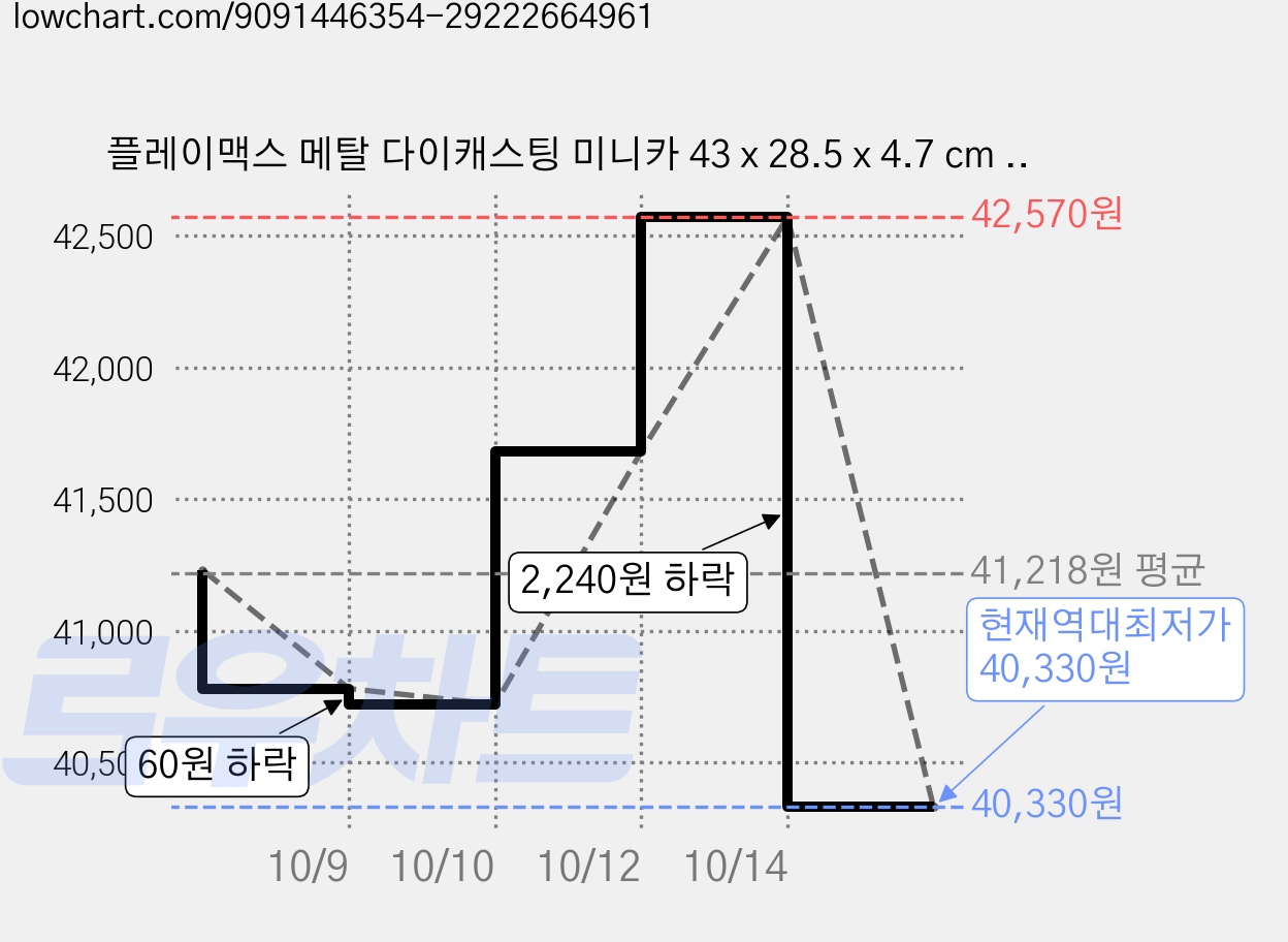 플레이맥스 메탈 다이캐스팅 미니카 43 x 28.5 x 4.7 cm 15p 세트, 소방차, 2세트 가격 변동 차트, 현재가 40,330원, 역대최저가