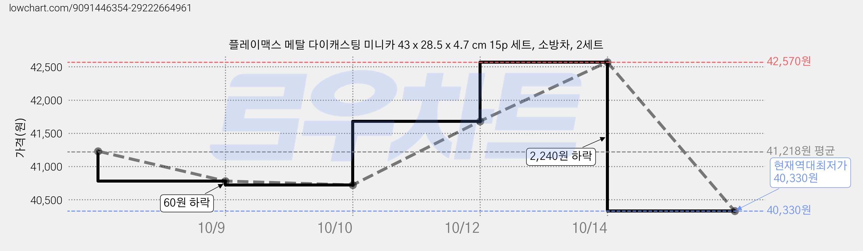 플레이맥스 메탈 다이캐스팅 미니카 43 x 28.5 x 4.7 cm 15p 세트, 소방차, 2세트 가격 변동 차트, 현재가 40,330원, 역대최저가