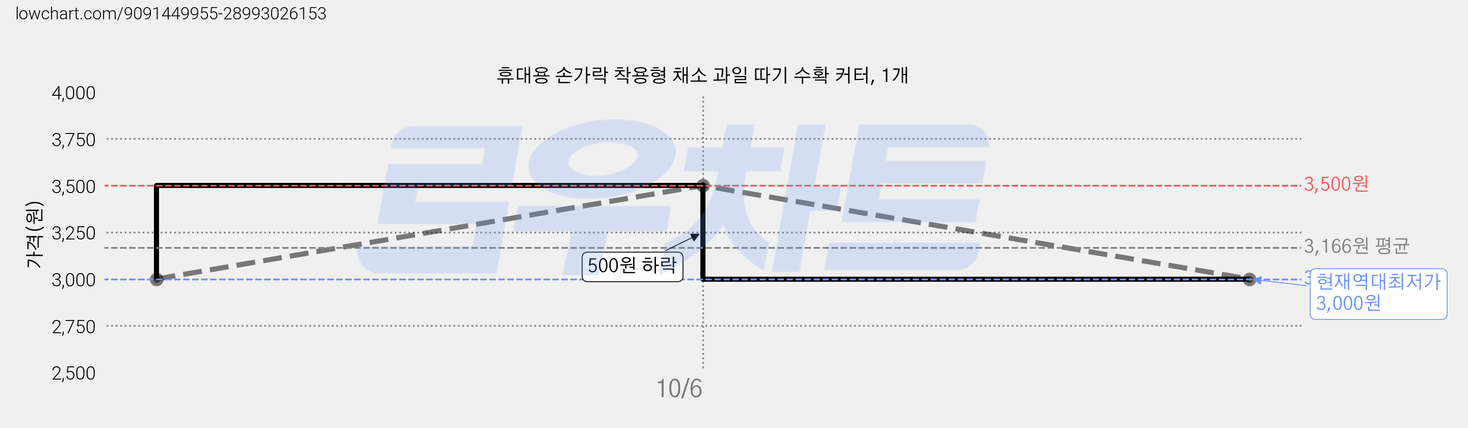 휴대용 손가락 착용형 채소 과일 따기 수확 커터, 1개 가격 변동 차트, 현재가 3,000원, 역대최저가