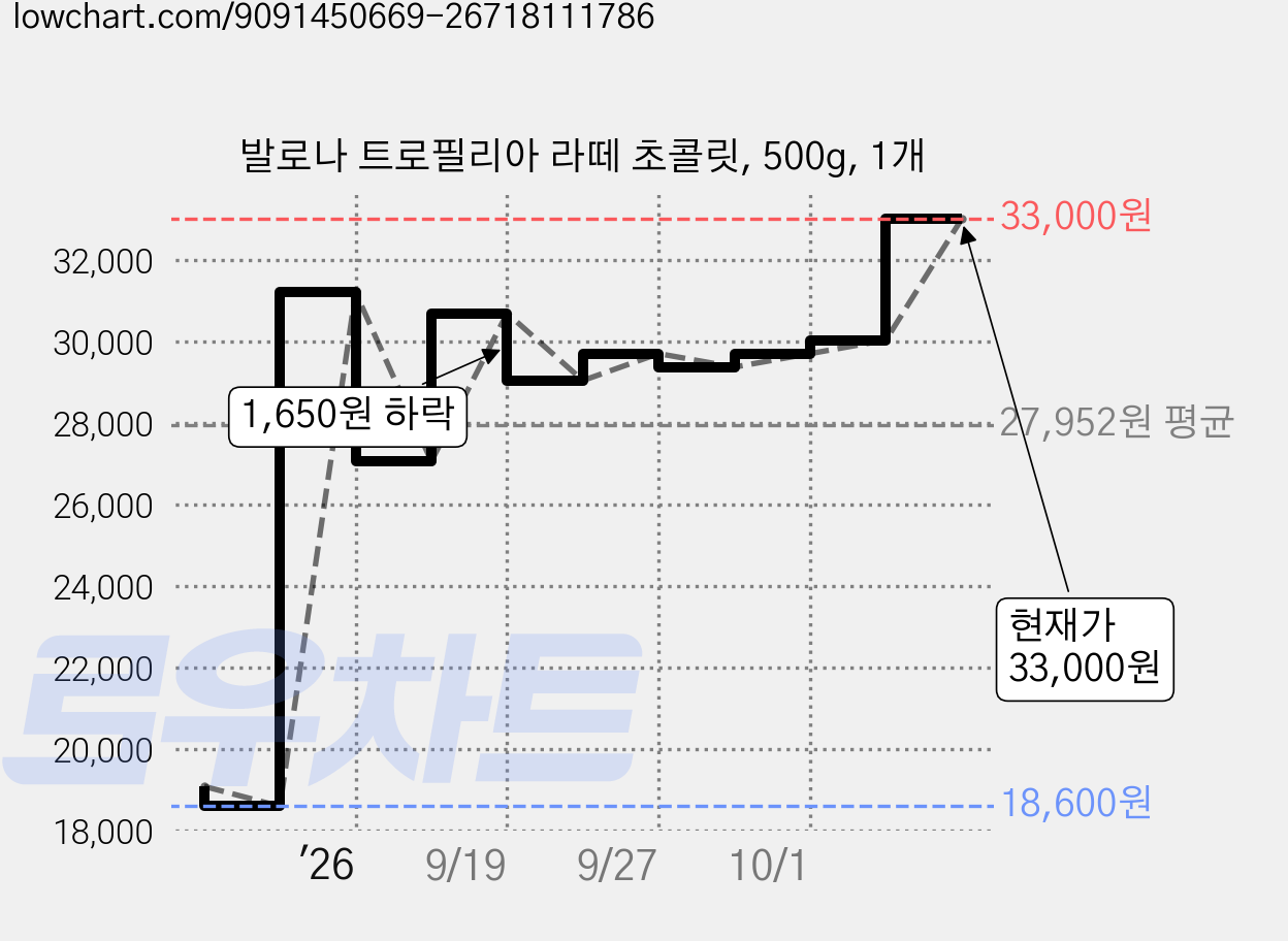 발로나 트로필리아 라떼 초콜릿, 500g, 1개 가격 변동 차트, 현재가 33,000원, 관측 최저가 13,860원