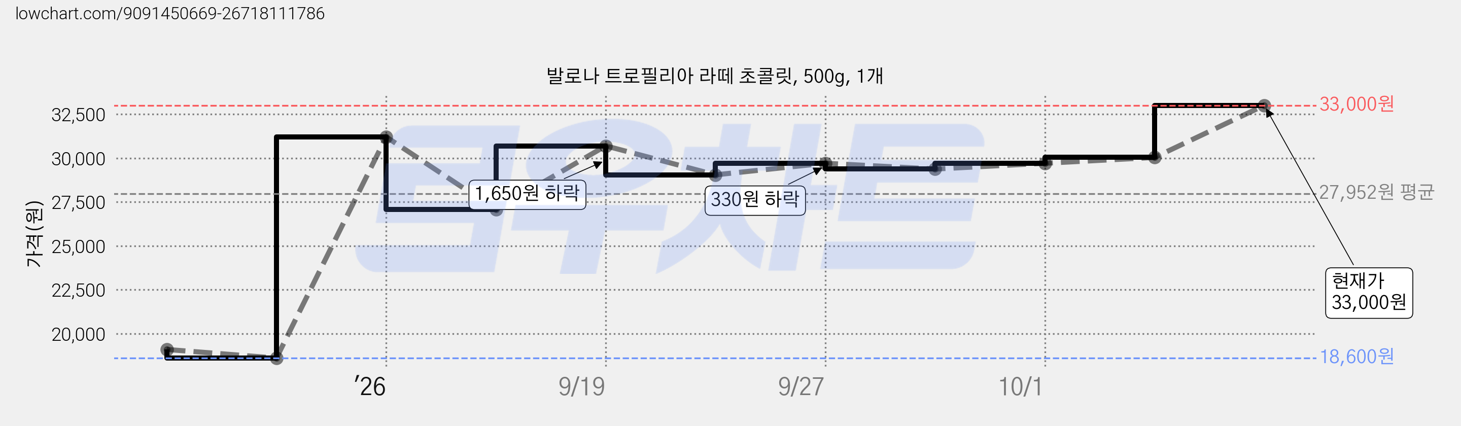 발로나 트로필리아 라떼 초콜릿, 500g, 1개 가격 변동 차트, 현재가 33,000원, 관측 최저가 13,860원