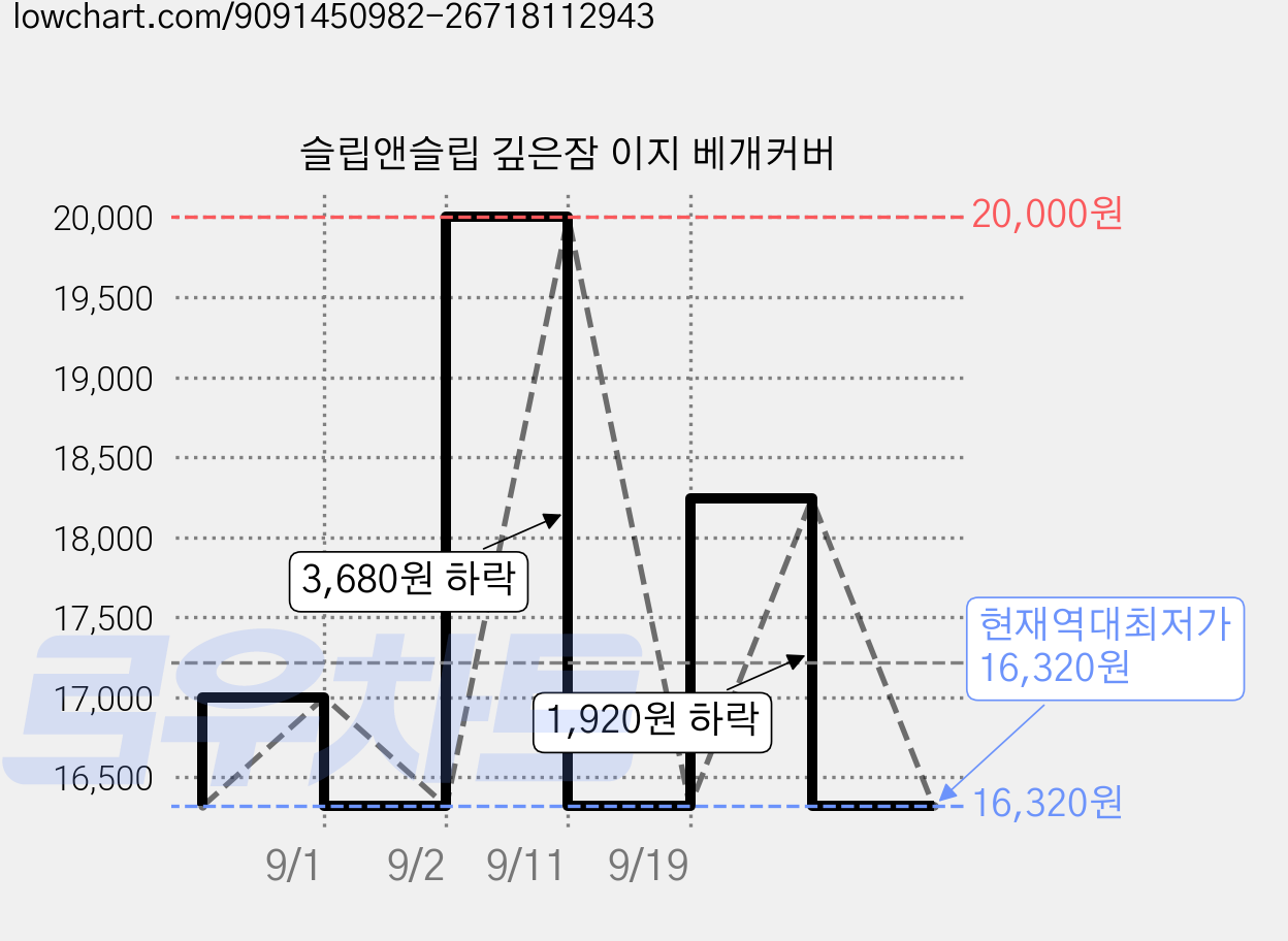 슬립앤슬립 깊은잠 이지 베개커버 가격 변동 차트, 현재가 16,320원, 역대최저가
