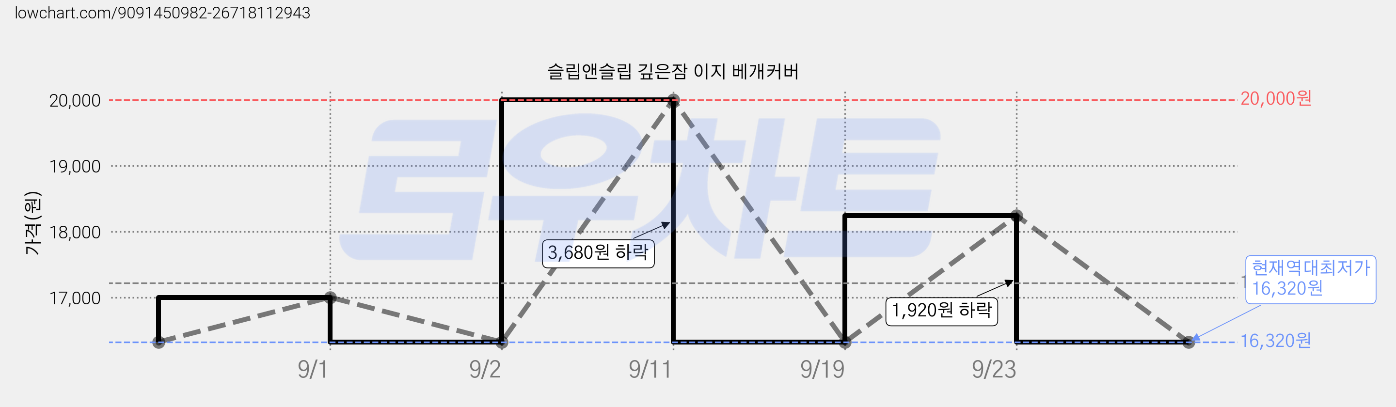 슬립앤슬립 깊은잠 이지 베개커버 가격 변동 차트, 현재가 16,320원, 역대최저가