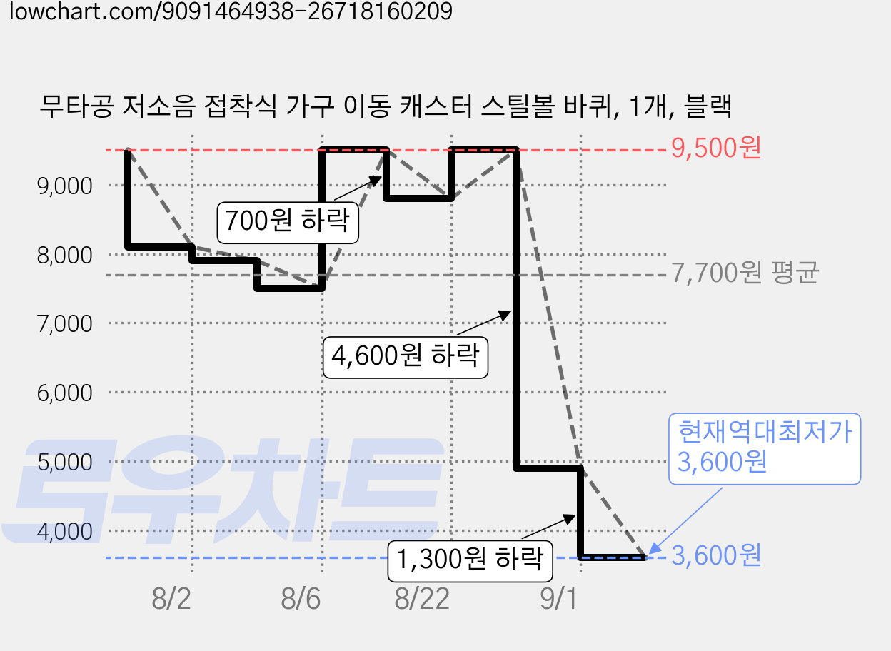 무타공 저소음 접착식 가구 이동 캐스터 스틸볼 바퀴, 1개, 블랙 가격 변동 차트, 현재가 3,600원, 역대최저가