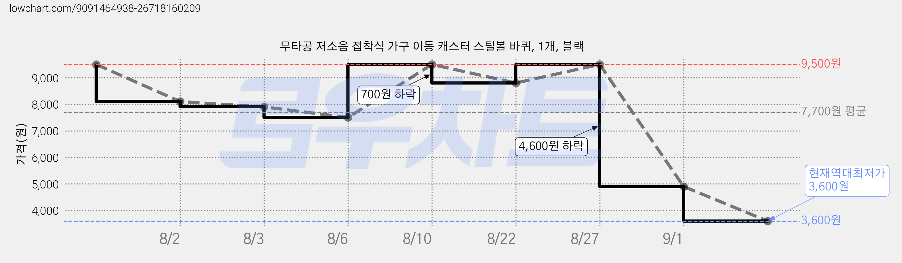 무타공 저소음 접착식 가구 이동 캐스터 스틸볼 바퀴, 1개, 블랙 가격 변동 차트, 현재가 3,600원, 역대최저가