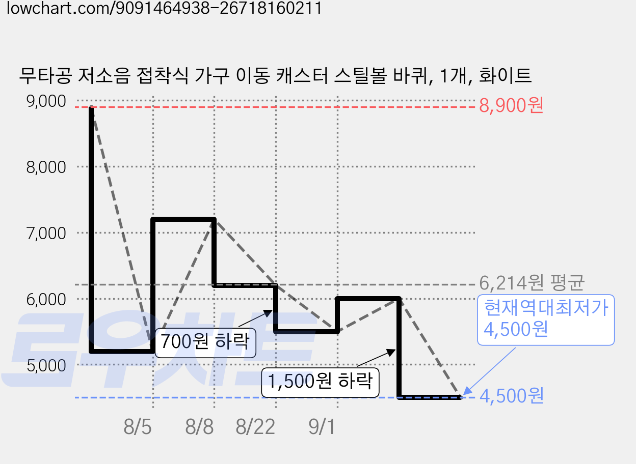 무타공 저소음 접착식 가구 이동 캐스터 스틸볼 바퀴, 1개, 화이트 가격 변동 차트, 현재가 4,500원, 역대최저가