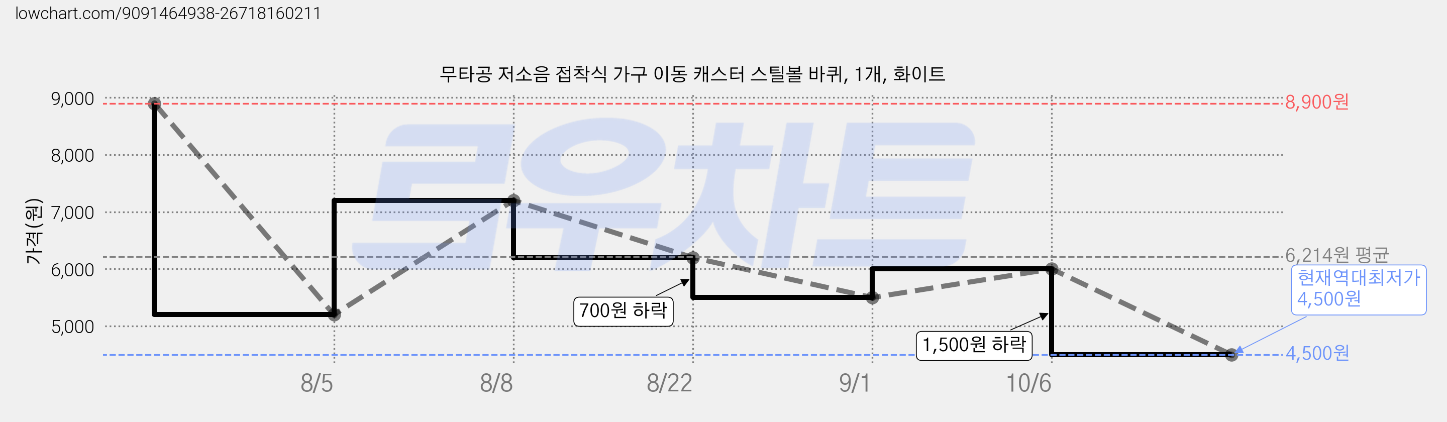 무타공 저소음 접착식 가구 이동 캐스터 스틸볼 바퀴, 1개, 화이트 가격 변동 차트, 현재가 4,500원, 역대최저가