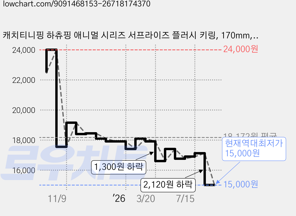 캐치티니핑 하츄핑 애니멀 시리즈 서프라이즈 플러시 키링, 170mm, 랜덤발송, 1개 가격 변동 차트, 현재가 15,000원, 역대최저가