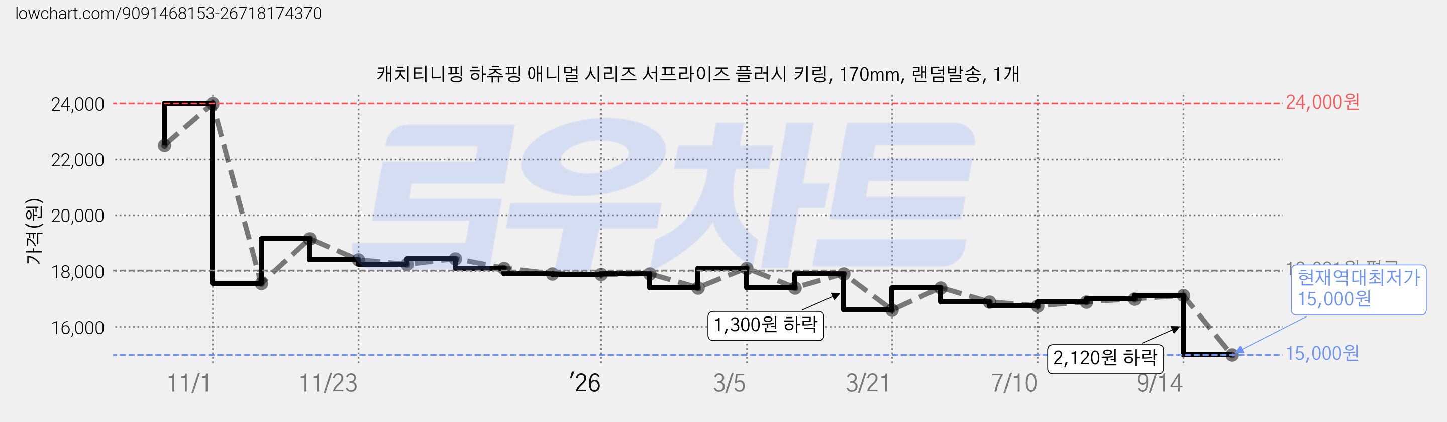 캐치티니핑 하츄핑 애니멀 시리즈 서프라이즈 플러시 키링, 170mm, 랜덤발송, 1개 가격 변동 차트, 현재가 15,000원, 역대최저가