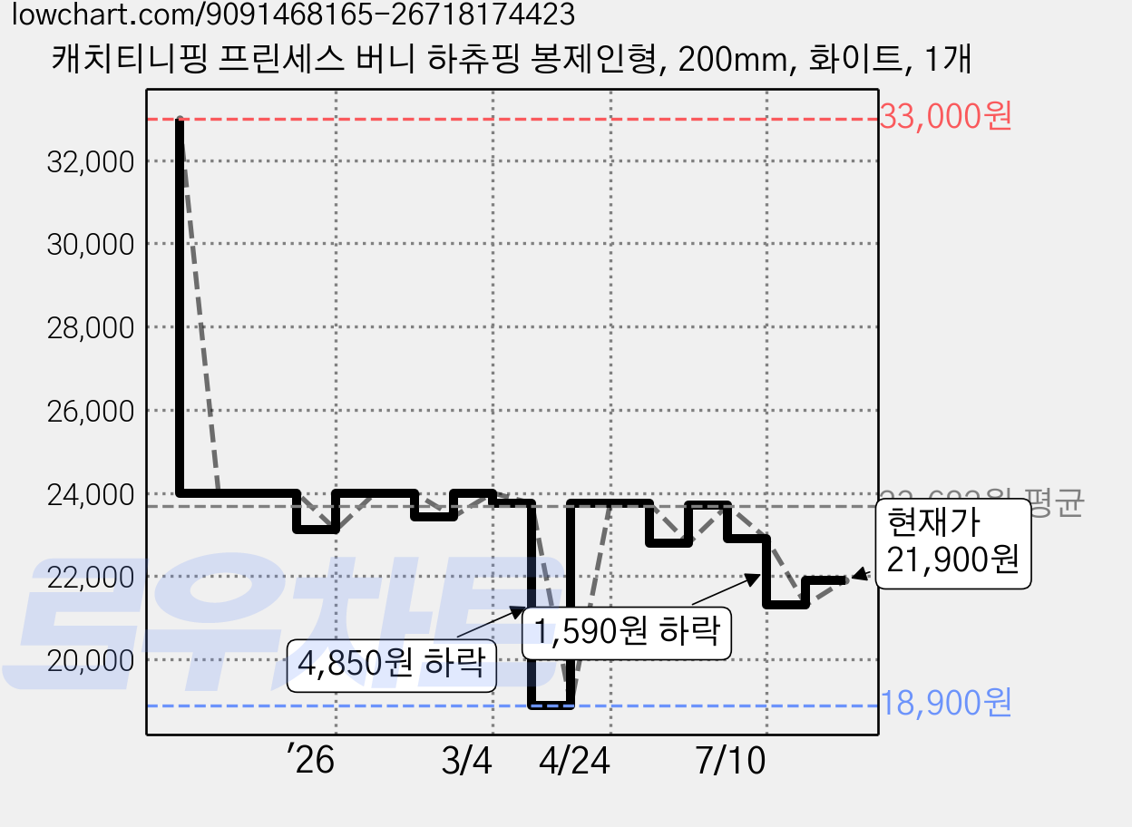 캐치티니핑 프린세스 버니 하츄핑 봉제인형, 200mm, 화이트, 1개 가격 변동 차트, 현재가 21,900원, 관측 최저가 18,900원