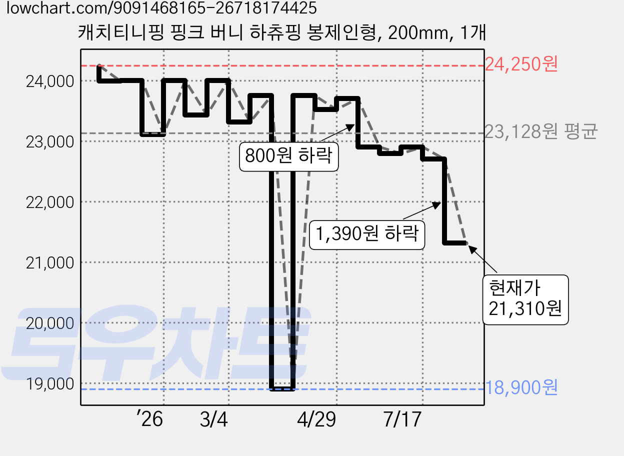 캐치티니핑 핑크 버니 하츄핑 봉제인형, 200mm, 1개 가격 변동 차트, 현재가 21,310원, 관측 최저가 18,900원