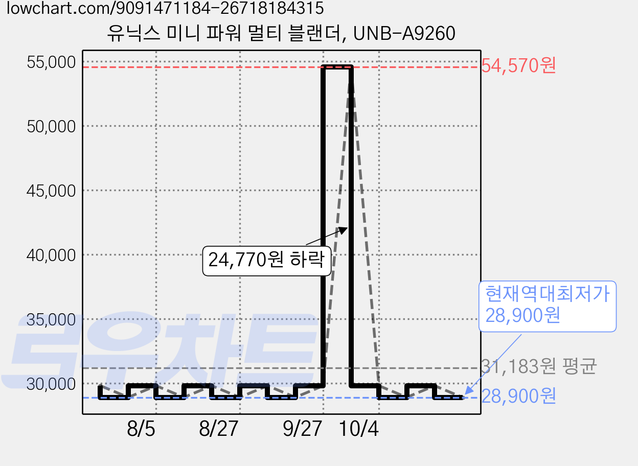 유닉스 미니 파워 멀티 블랜더, UNB-A9260 가격 변동 차트, 현재가 28,900원, 역대최저가