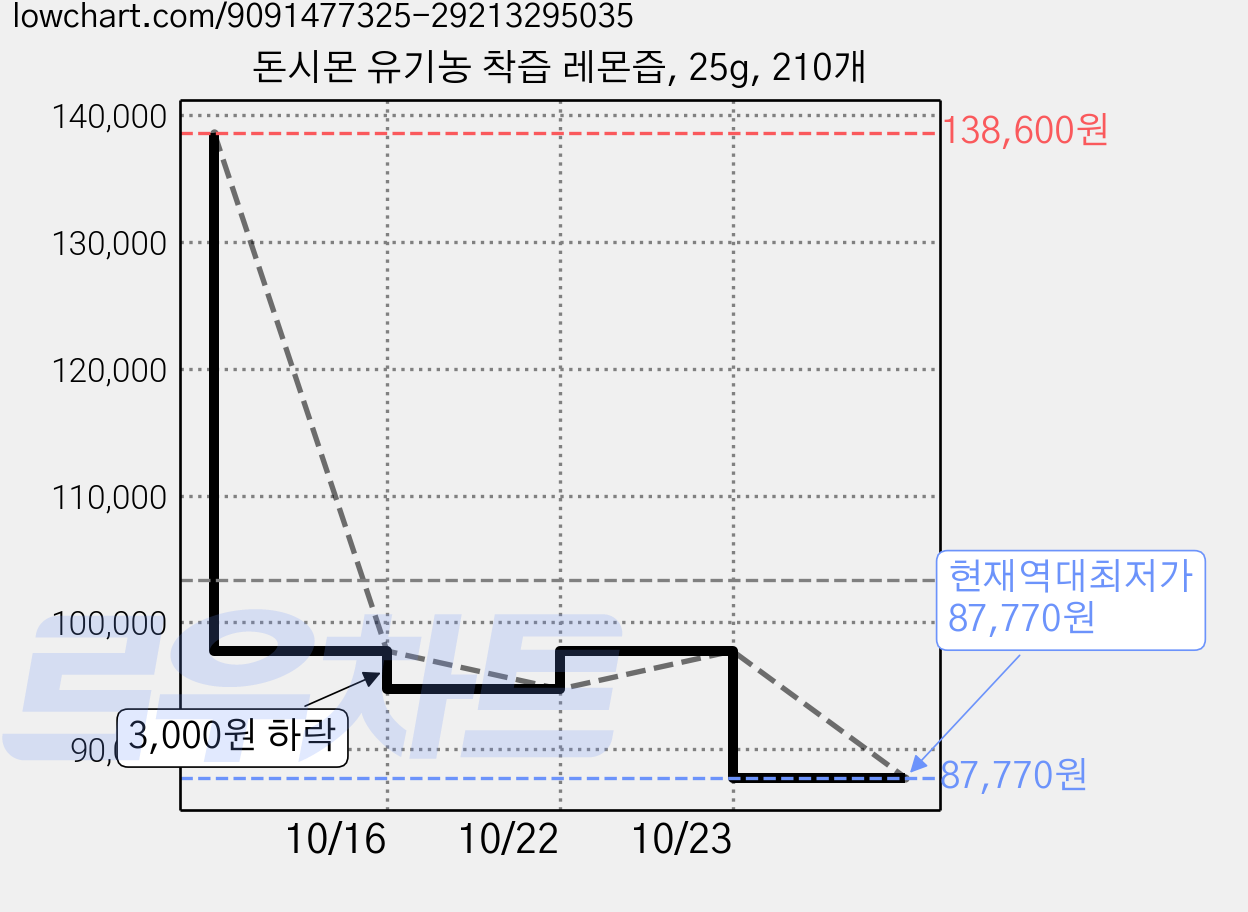 돈시몬 유기농 착즙 레몬즙, 25g, 210개 가격 변동 차트, 현재가 87,770원, 역대최저가