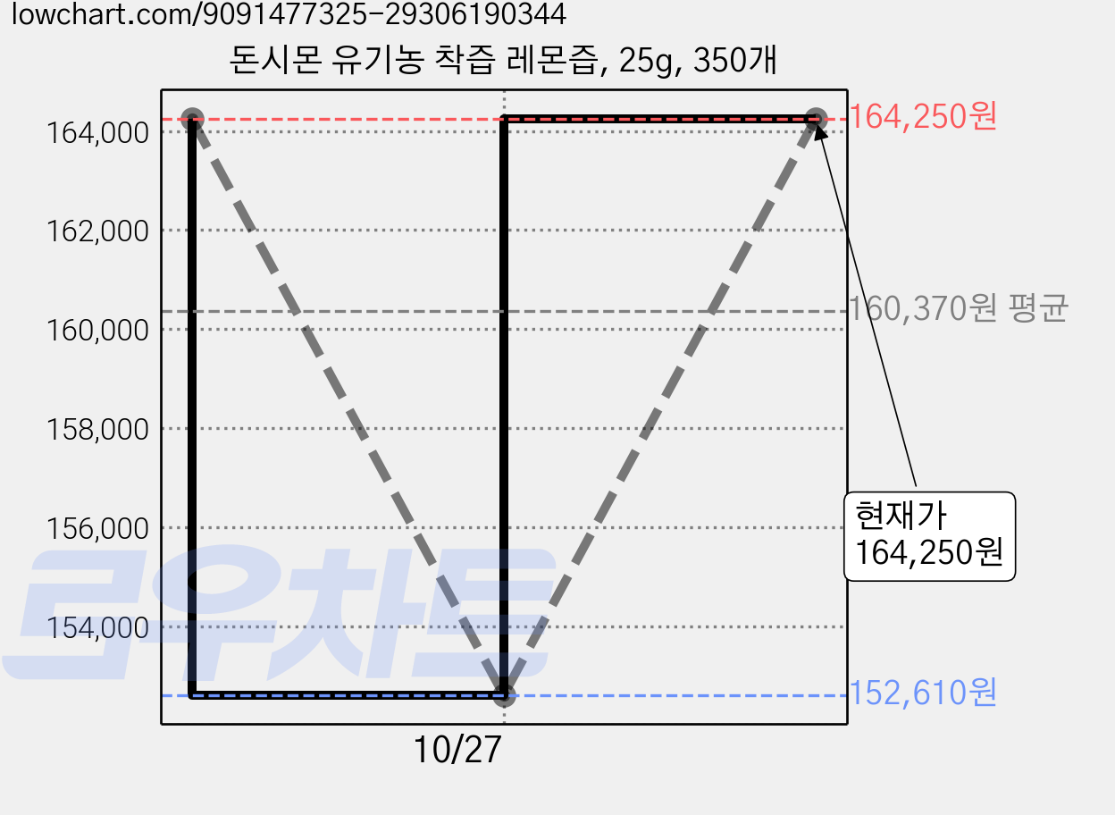 돈시몬 유기농 착즙 레몬즙, 25g, 350개 가격 변동 차트, 현재가 164,250원, 관측 최저가 152,610원