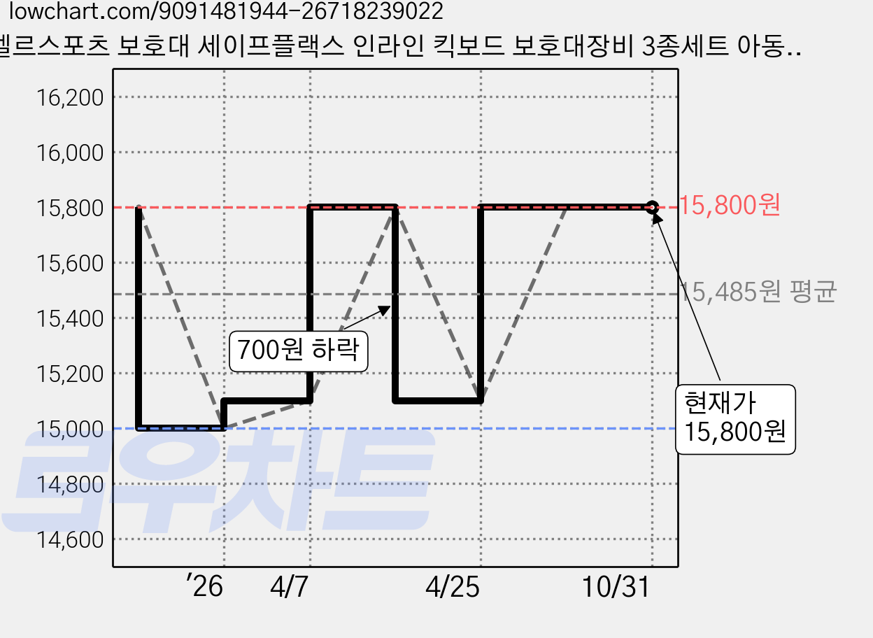 엘르스포츠 보호대 세이프플랙스 인라인 킥보드 보호대장비 3종세트 아동 성인, 세이프플랙스S(13세미만)_핑크 가격 변동 차트, 현재가 15,800원, 관측 최저가 15,000원