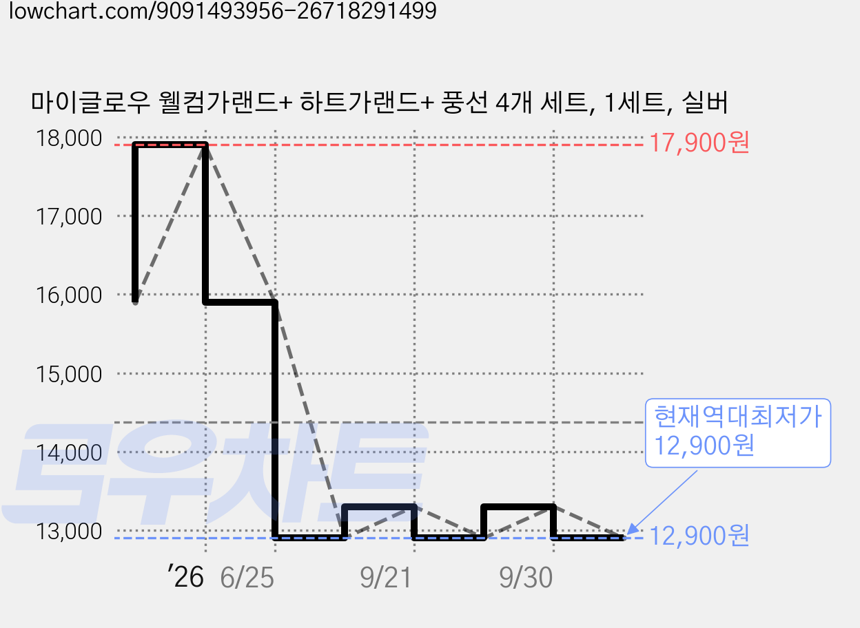마이글로우 웰컴가랜드+ 하트가랜드+ 풍선 4개 세트, 1세트, 실버 가격 변동 차트, 현재가 12,900원, 역대최저가