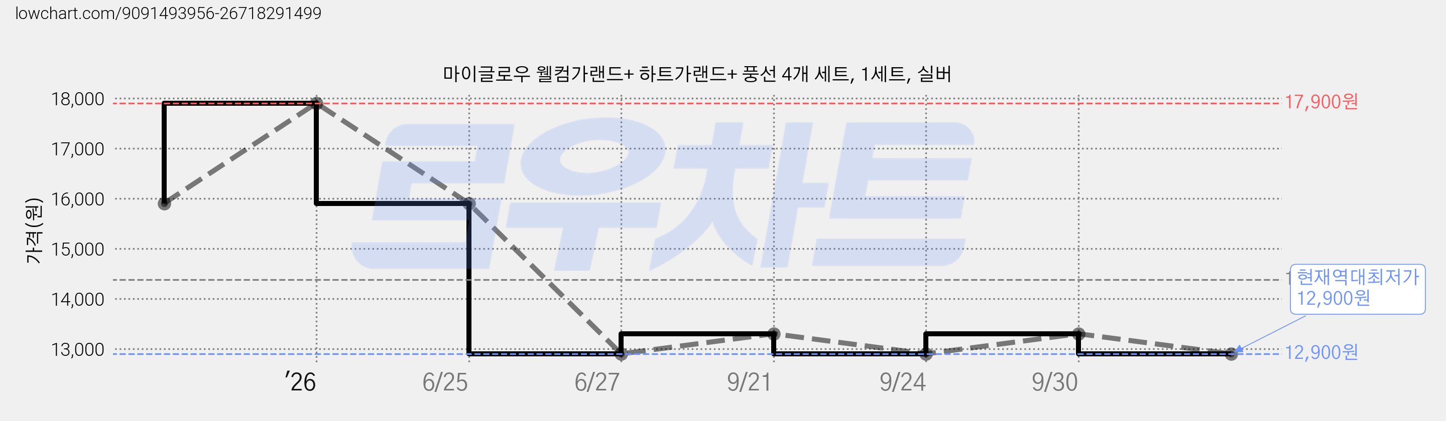 마이글로우 웰컴가랜드+ 하트가랜드+ 풍선 4개 세트, 1세트, 실버 가격 변동 차트, 현재가 12,900원, 역대최저가