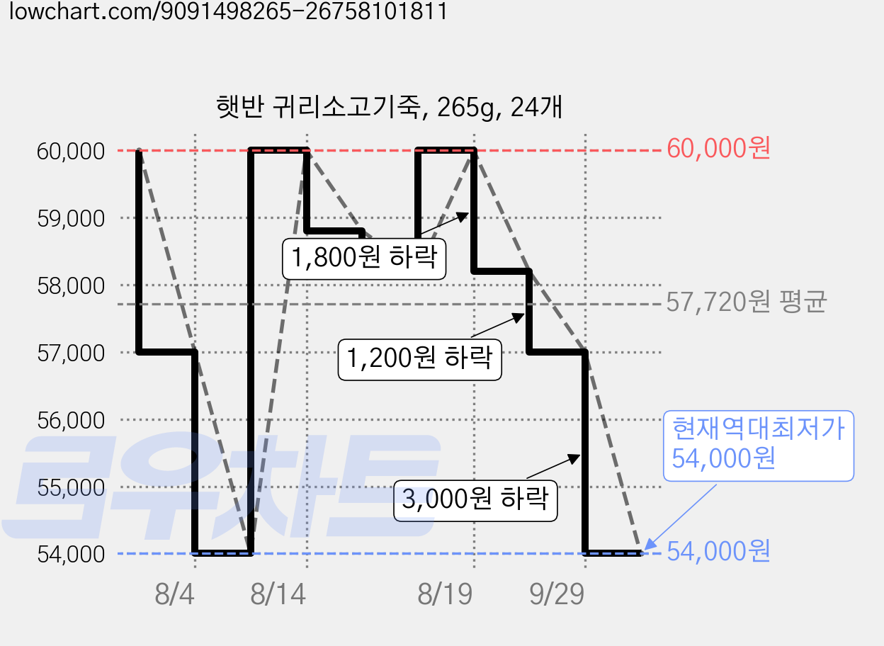 햇반 귀리소고기죽, 265g, 24개 가격 변동 차트, 현재가 54,000원, 역대최저가