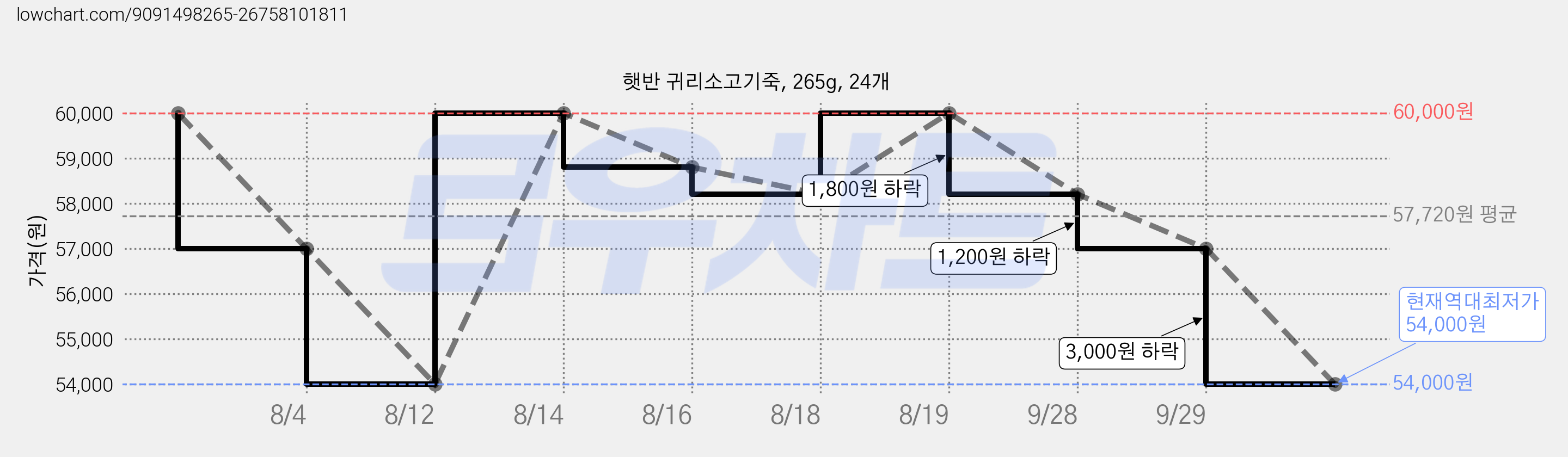 햇반 귀리소고기죽, 265g, 24개 가격 변동 차트, 현재가 54,000원, 역대최저가